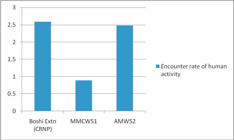 Comparison of encounter rate of human sign (per km) in Boshi Extension, Mbe Mountains and Afi Mountain Wildlife Sanctuary (© Inaoyom Imong)