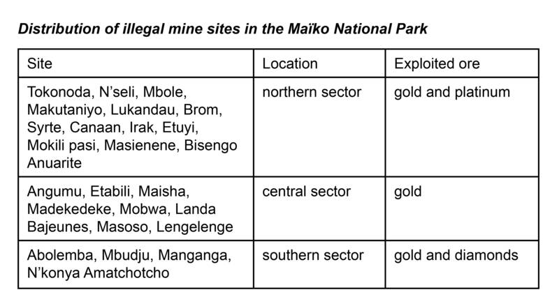 Distribution of Illegal Mining Sites in the Maïko National Park
